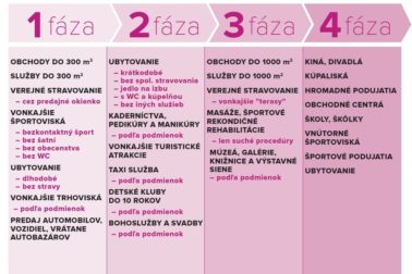 styri fazy otvarania