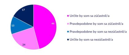 Účasť na referende o predčasných voľbách