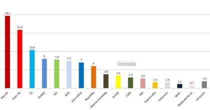 Prieskum Ipsos