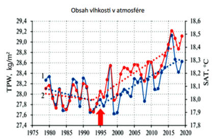 Obr.1: Medziročné kolísanie ročných hodnôt obsahu atmosférickej vlhkosti (1) (kg/m2) a teploty vzduchu (2) (°C) nad svetovým oceánom v rokoch 1979-2019. Zdroj: http://d33.infospace.ru/jr_d33/2021v18n3/9-25.pdf